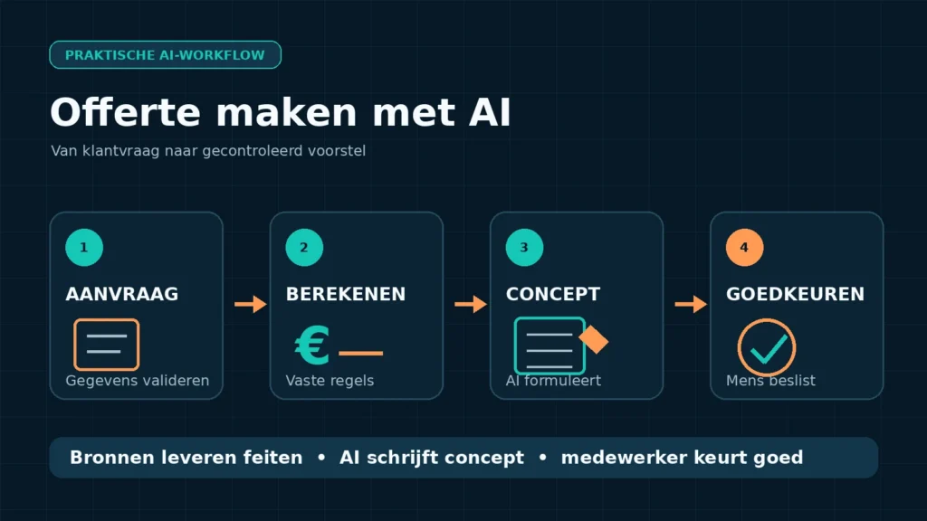 Offerte maken met AI: veilige workflow voor het MKB