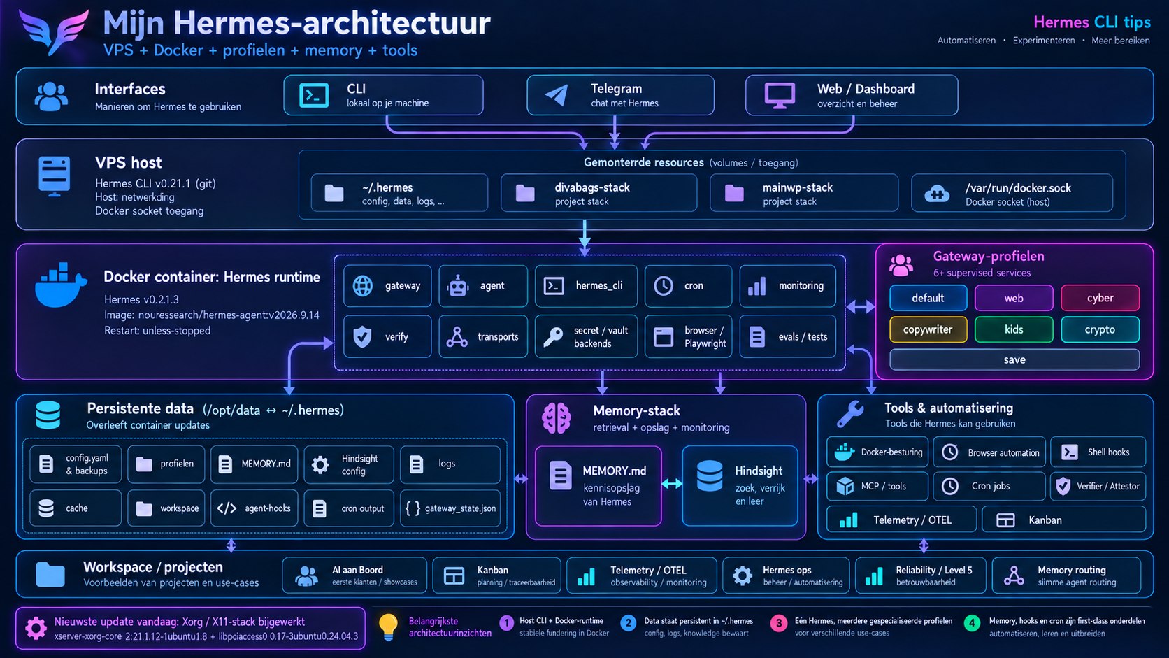 Overzicht van de Hermes Agent-architectuur met CLI, gateway, tools, state en dashboard