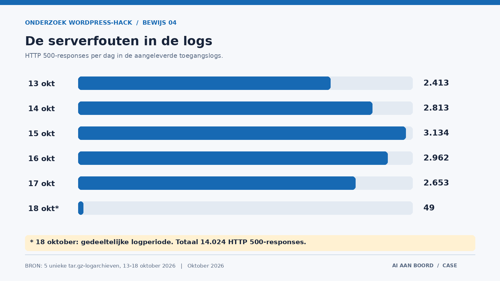 Bewijsvisual 4: Analyse van de aangeleverde serverlogs